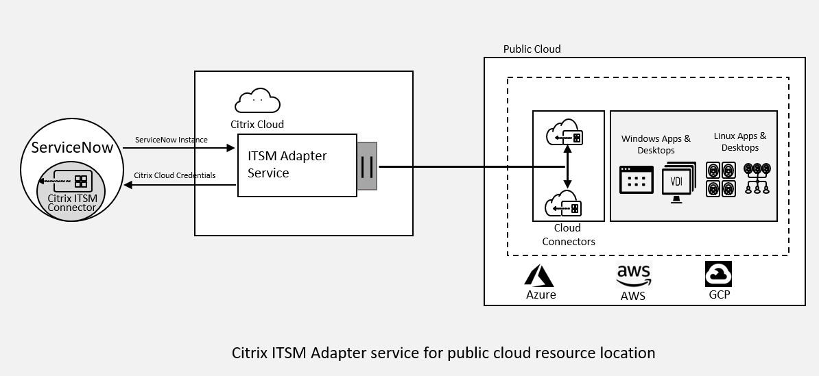 Reference Architecture ServiceNow with Citrix Virtual Apps and Desktops