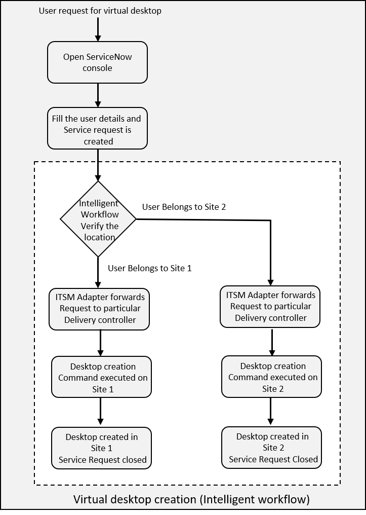 Reference Architecture ServiceNow with Citrix Virtual Apps and Desktops