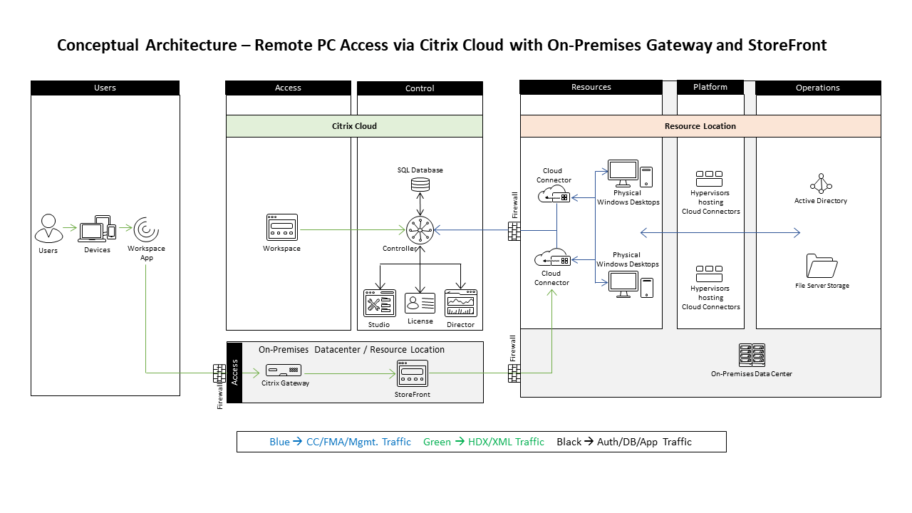 Reference Architecture Remote PC Access Citrix Tech Zone