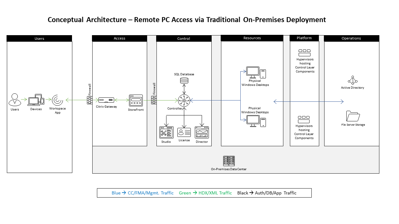 Reference Architecture Remote PC Access Citrix Tech Zone