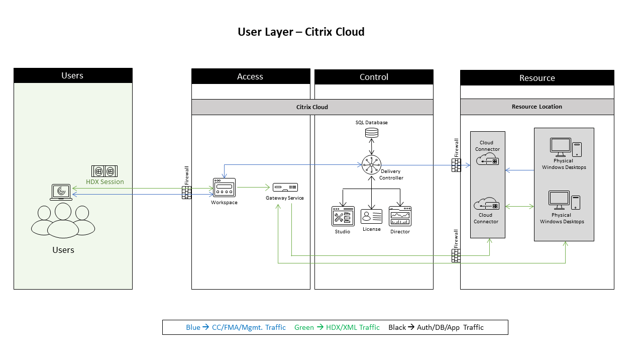 Reference Architecture Remote PC Access Citrix Tech Zone