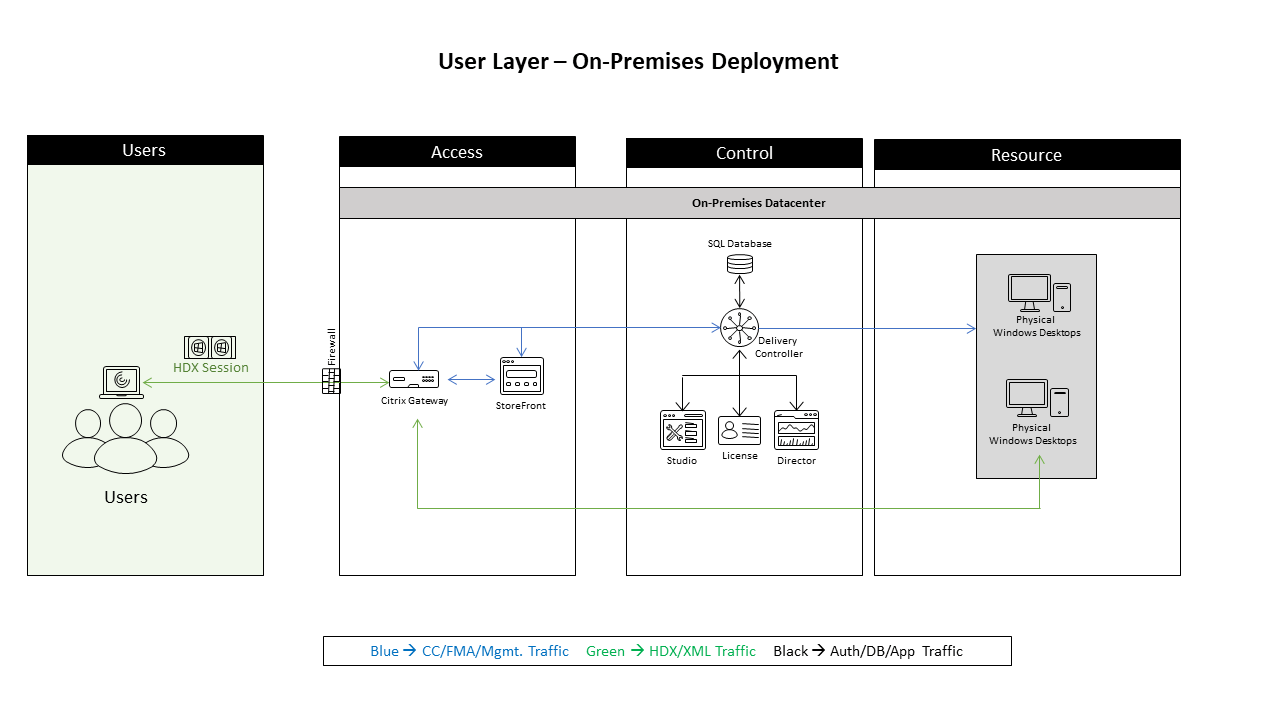Reference Architecture Remote PC Access Citrix Tech Zone