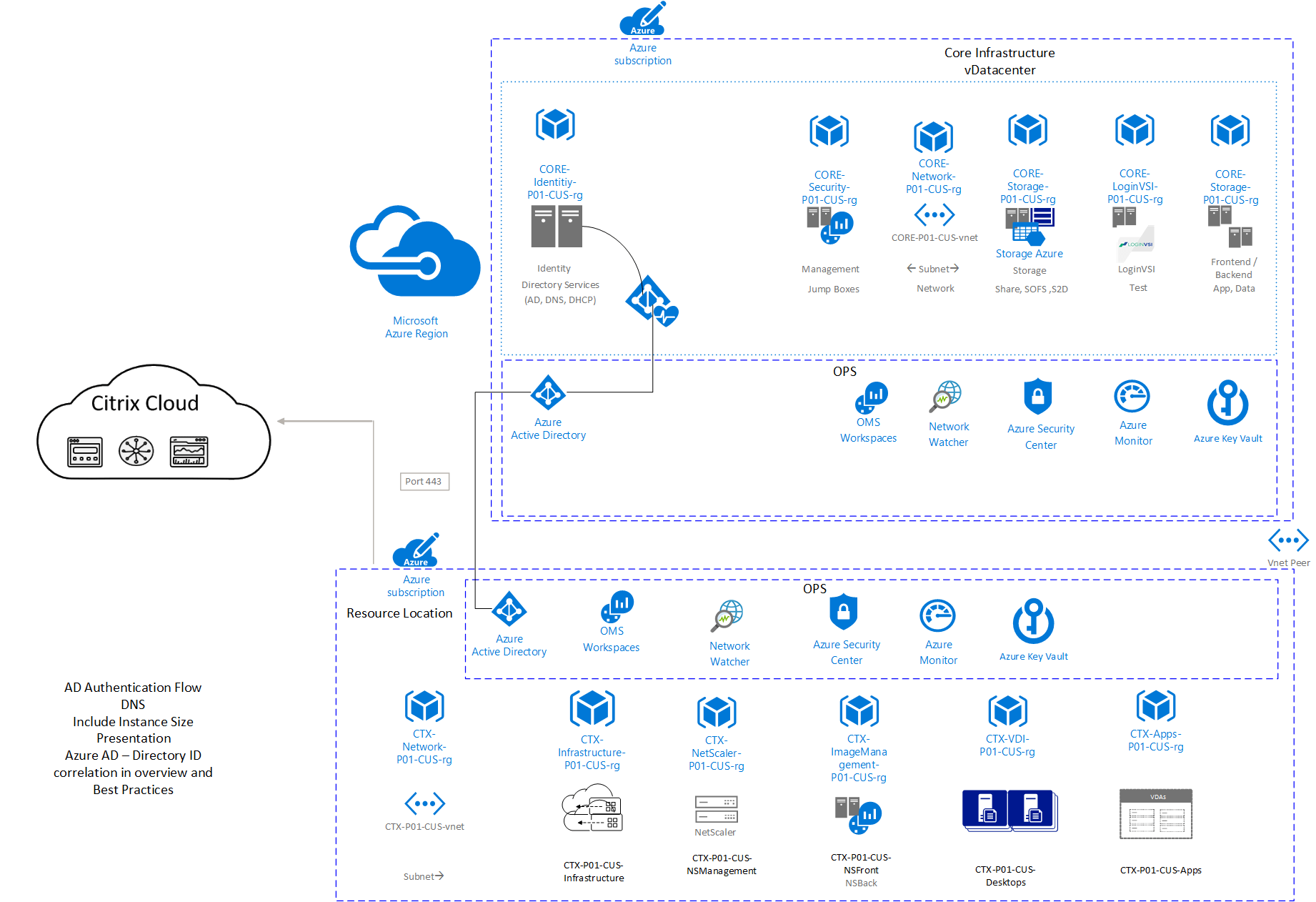 Citrix Virtual Apps and Desktops Service on Azure