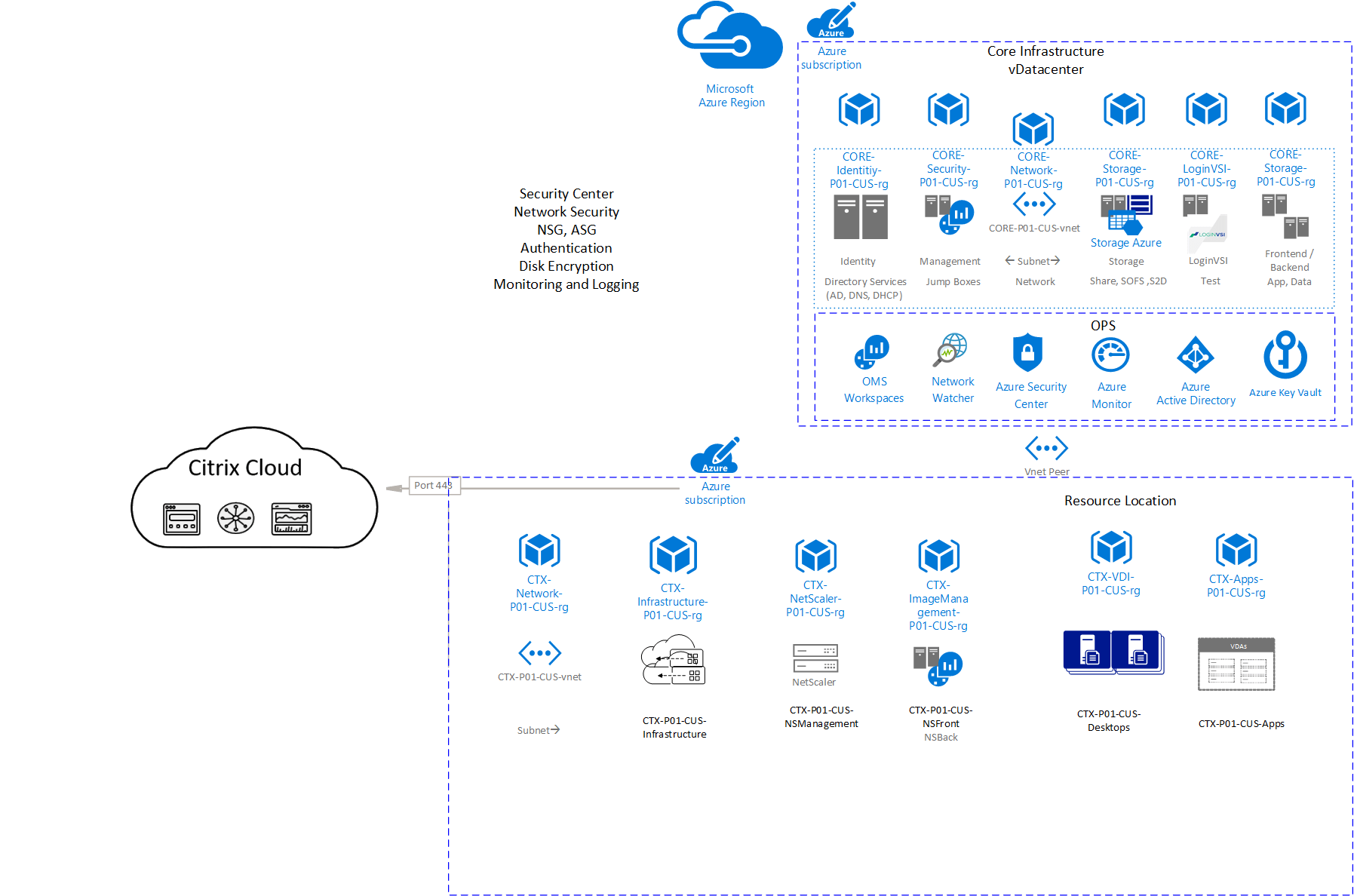 Reference Architecture Citrix DaaS Azure Citrix Tech Zone