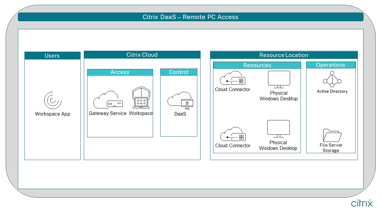 Reference Architecture Virtual Apps and Desktops Service