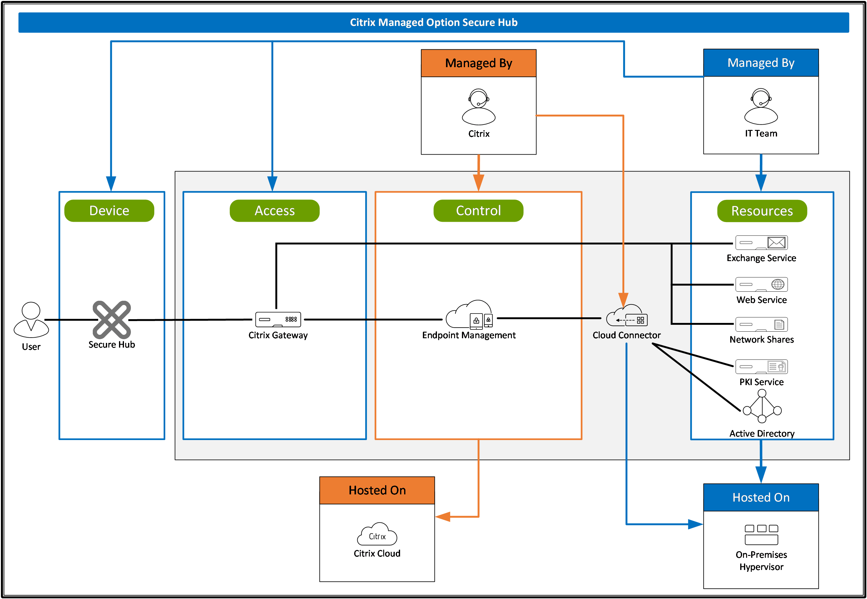 Tech Brief Citrix Endpoint Management Citrix Tech Zone