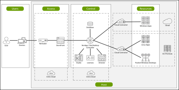 [DIAGRAM] Citrix Xenapp Architecture Diagram - MYDIAGRAM.ONLINE