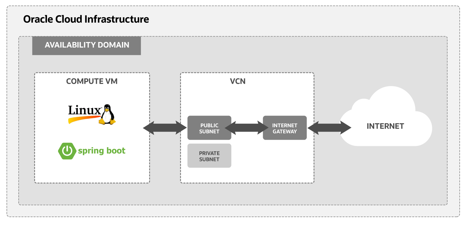Free Tier Install Spring Boot on an Oracle Linux Instance