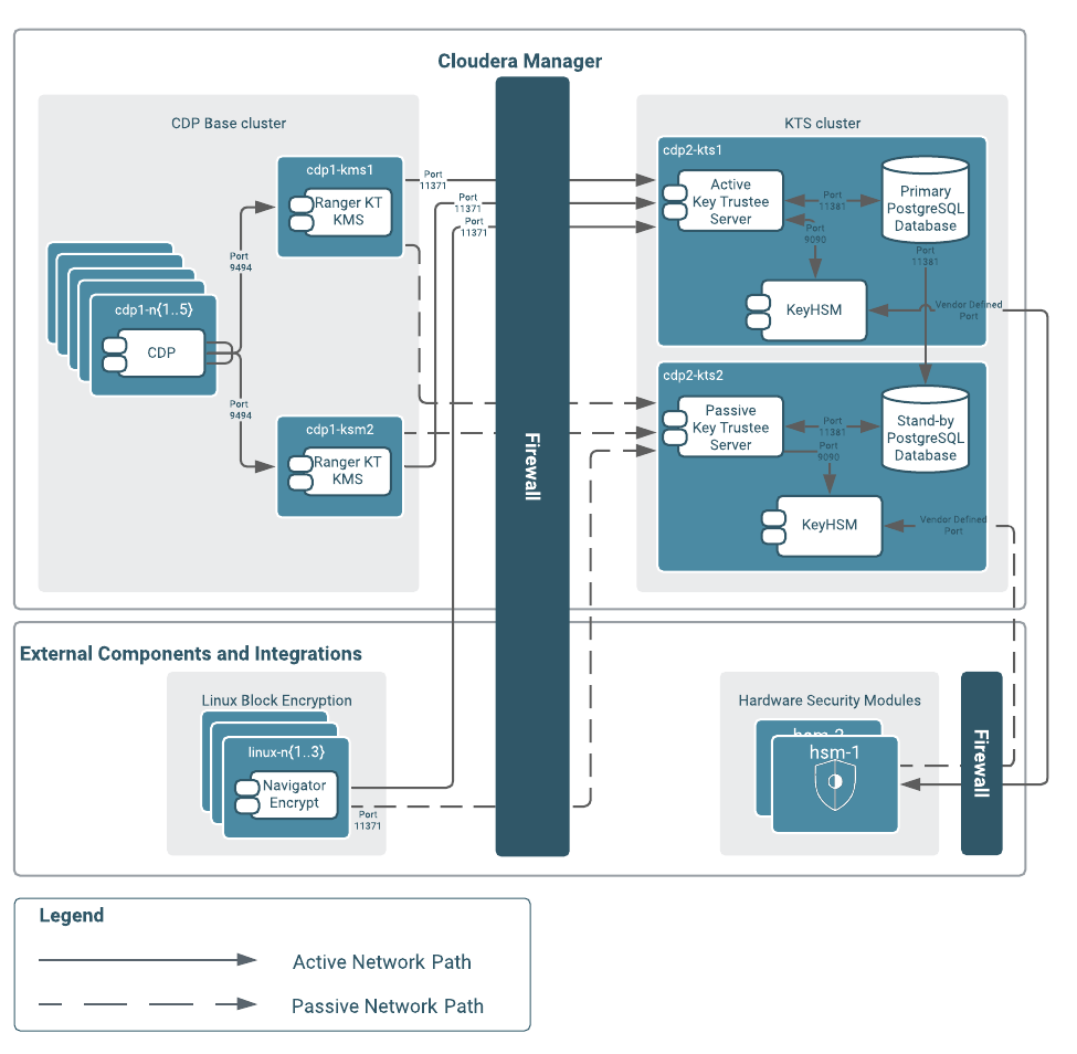 Data at Rest Encryption Reference Architecture