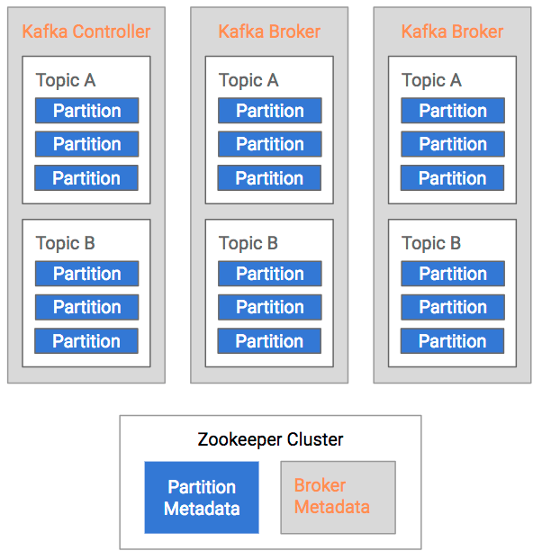 Kafka brokers and Zookeeper