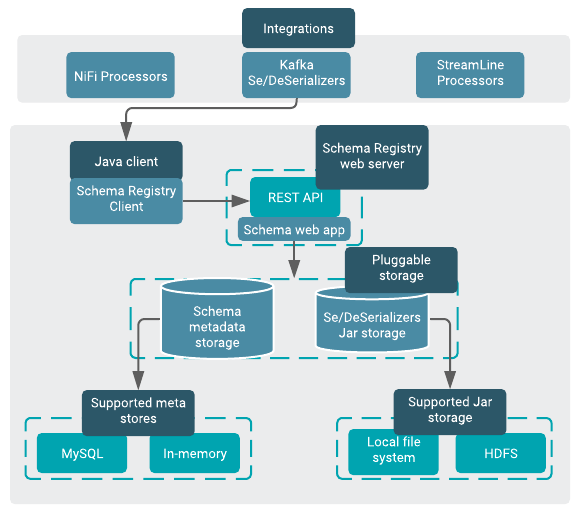 Schema Registry Component Architecture