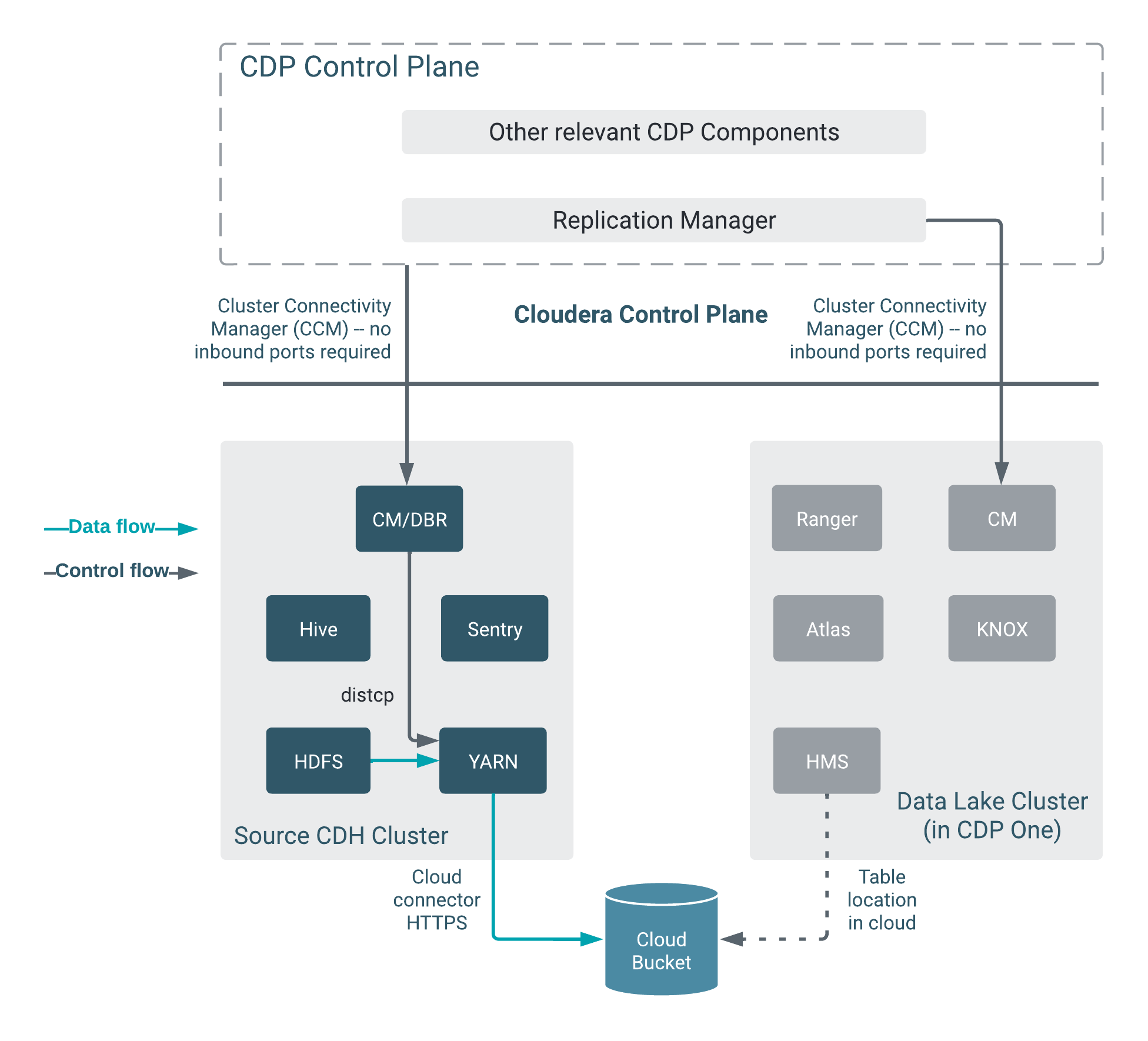 How replication policies work