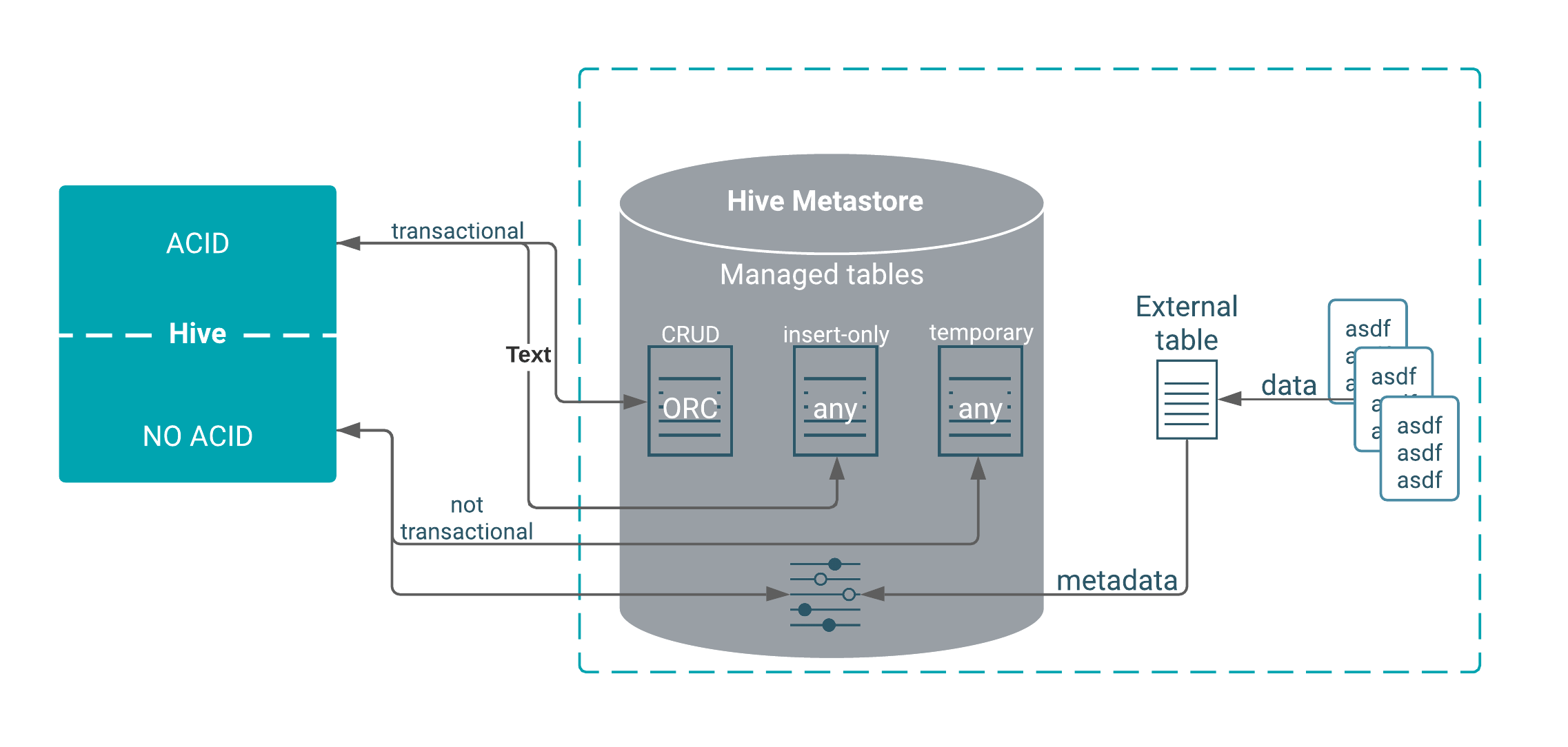 Apache Hive 3 tables