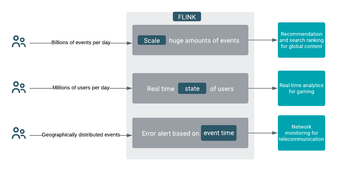 Streaming use cases with Flink