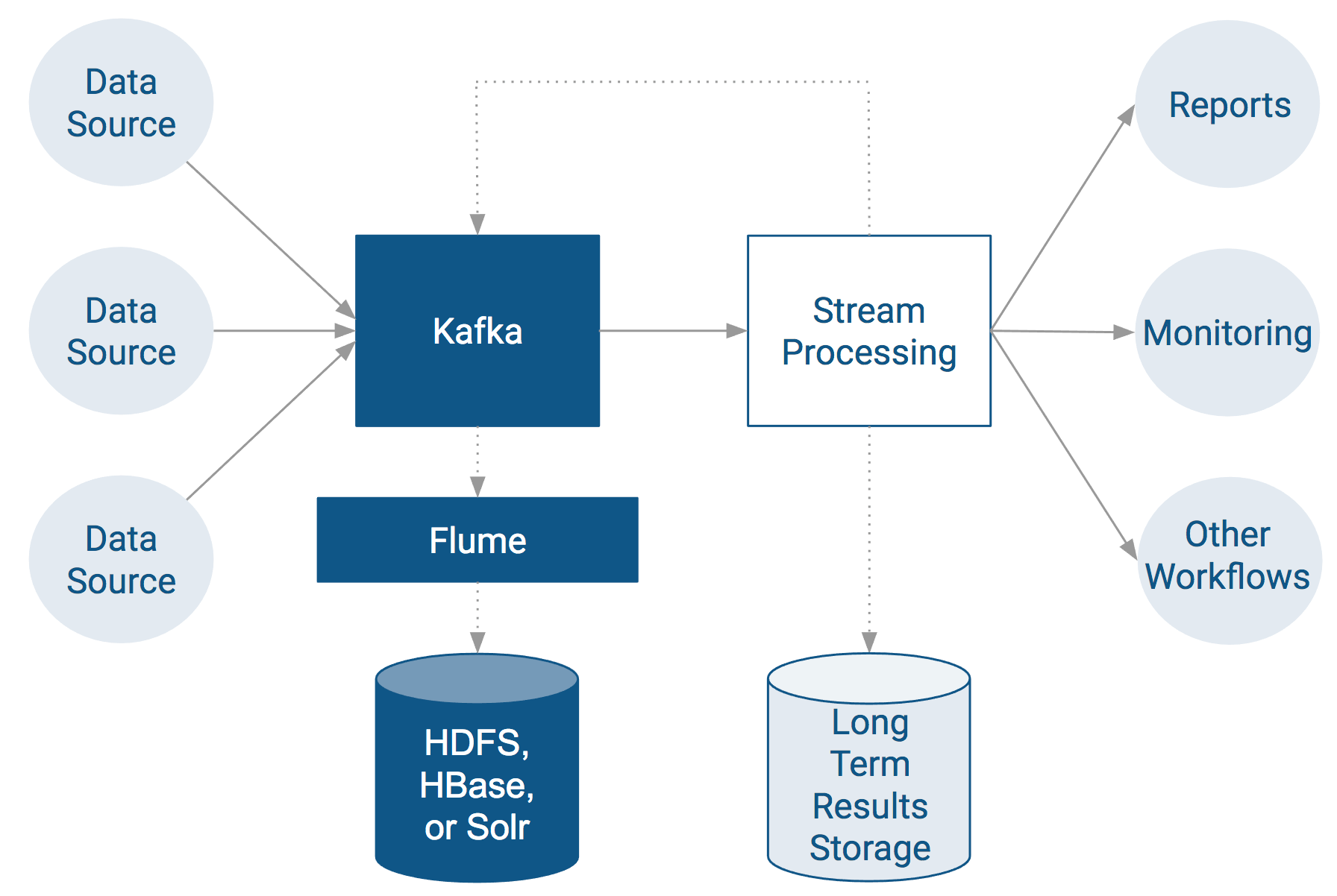 Setting up an EndtoEnd Data Streaming Pipeline 6.3.x Cloudera