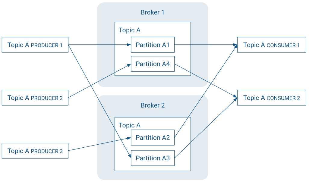 Apache Kafka Guide 6.3.x Cloudera Documentation