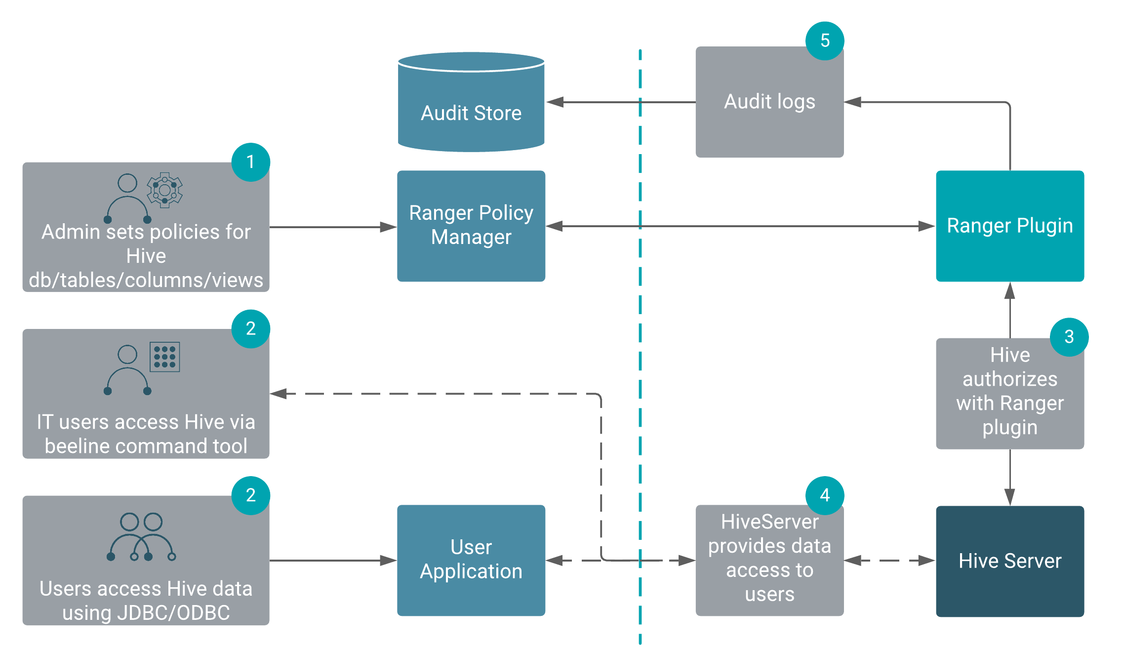Authorizing Apache Hive Access | CDP Public Cloud