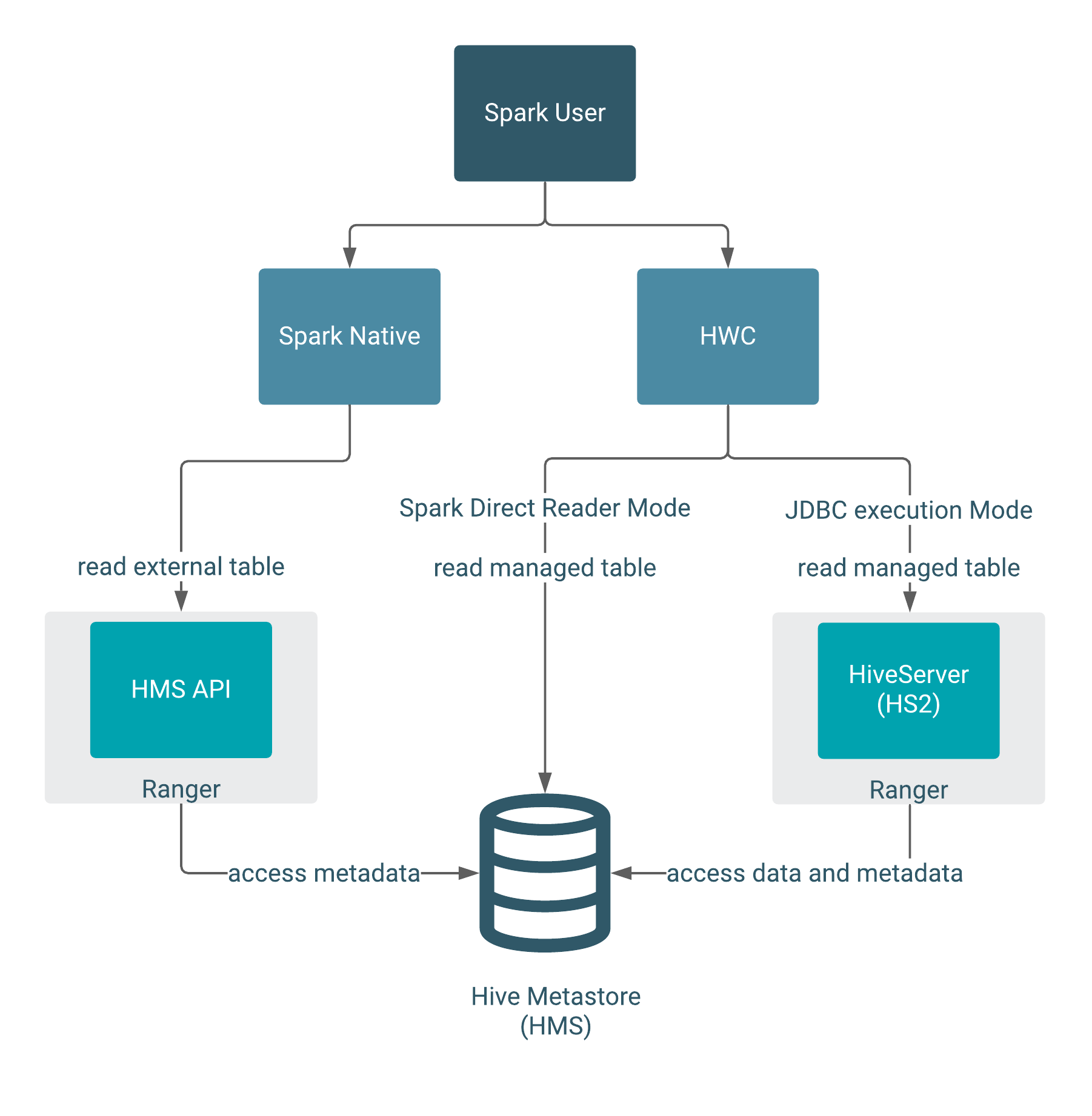 Introduction to HWC execution modes