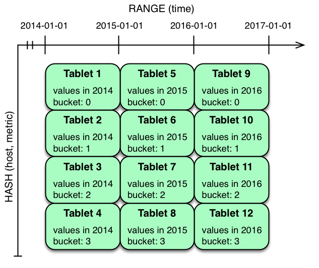 Hash and range partitioning