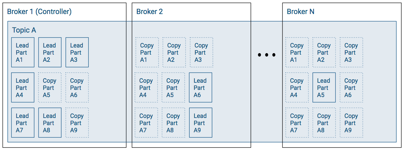 Leader positions and insync replicas