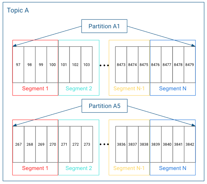 Logs and log segments
