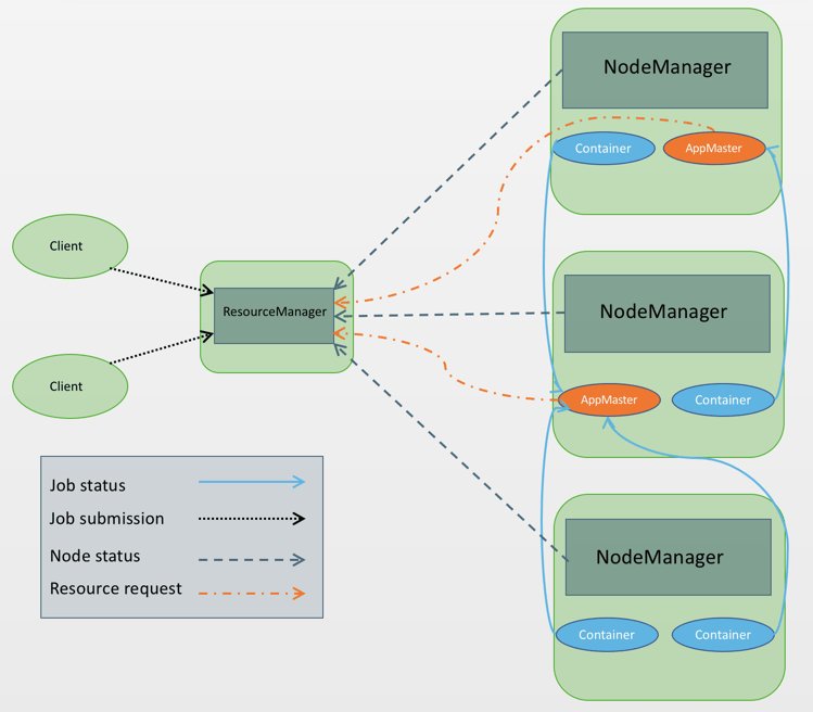 Understanding YARN architecture