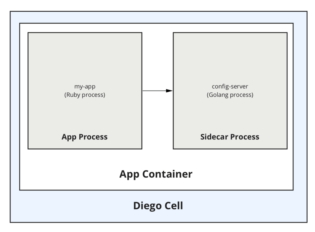 Pushing apps with sidecar processes Cloud Foundry Docs