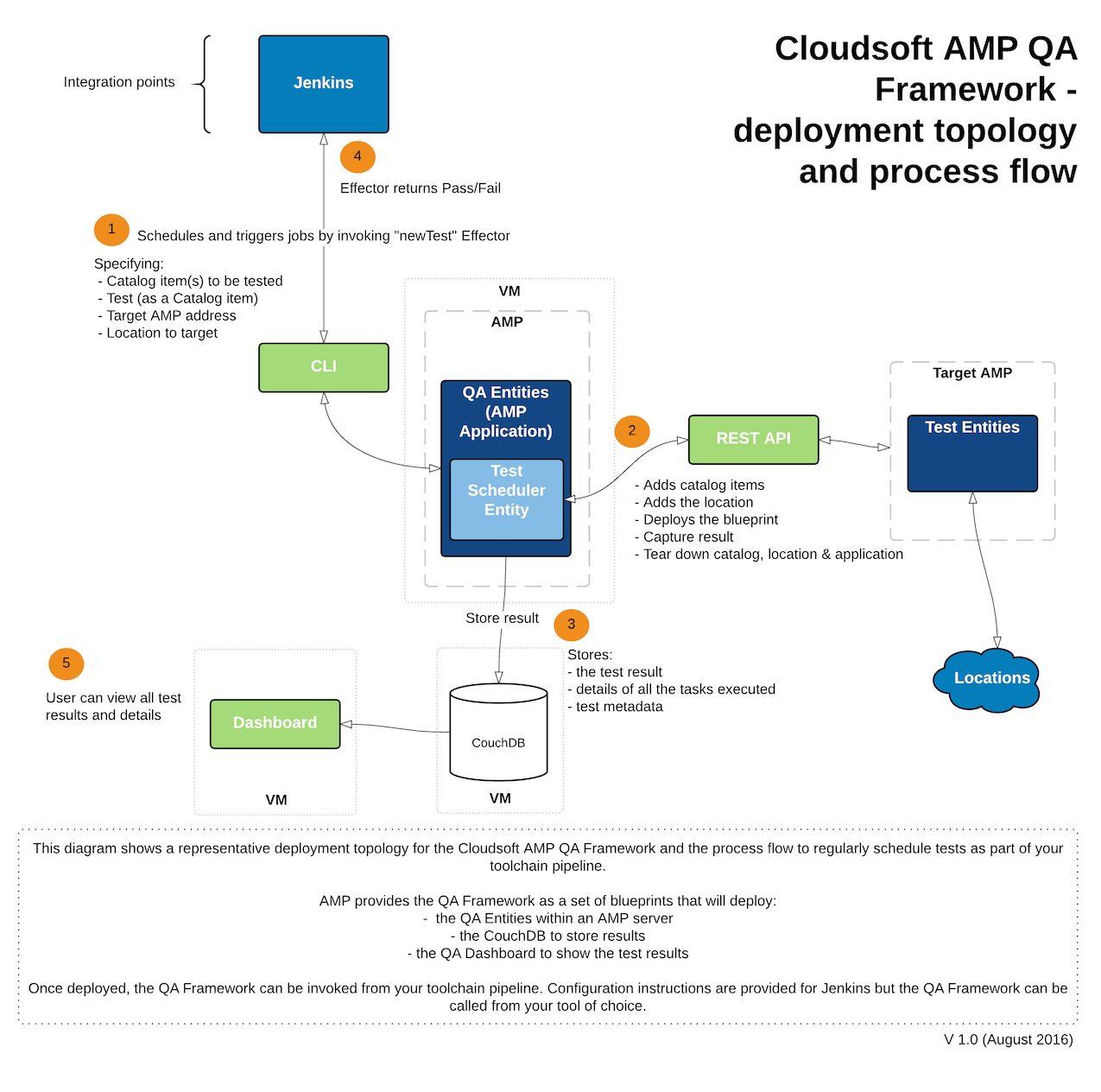 Architecture Cloudsoft AMP