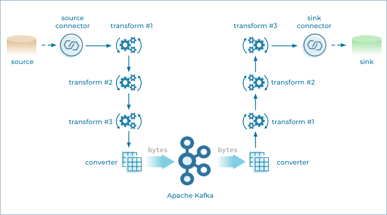 Get started with Single Message Transforms for Managed Connectors