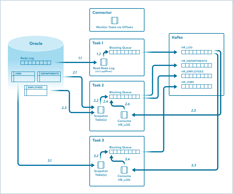 Horizontal Scaling for Oracle CDC Source Connector for Confluent