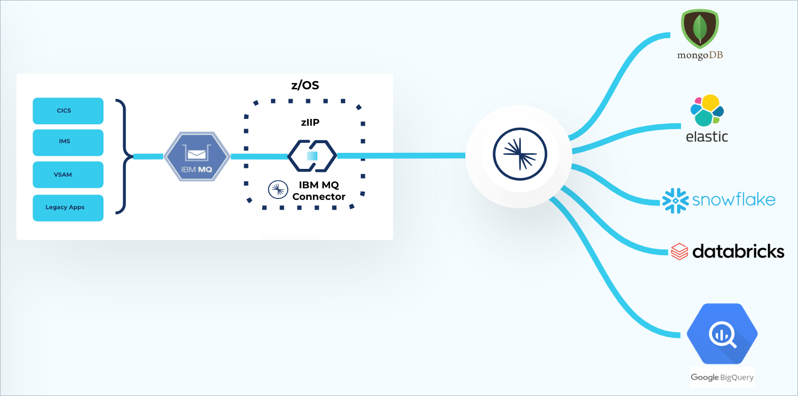 Connect on z/OS | Confluent Documentation