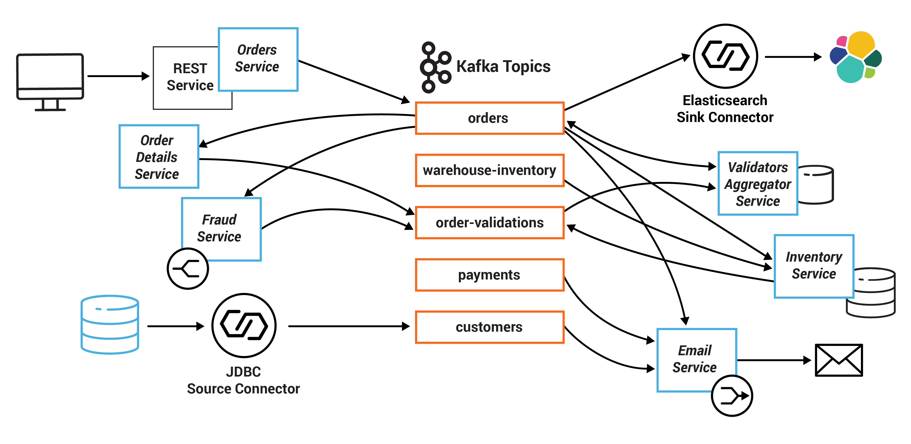 Tutorial Introduction to Streaming Application Development Confluent Documentation