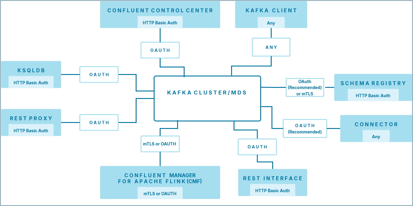 Authorize using RoleBased Access Control (RBAC) in Confluent Platform