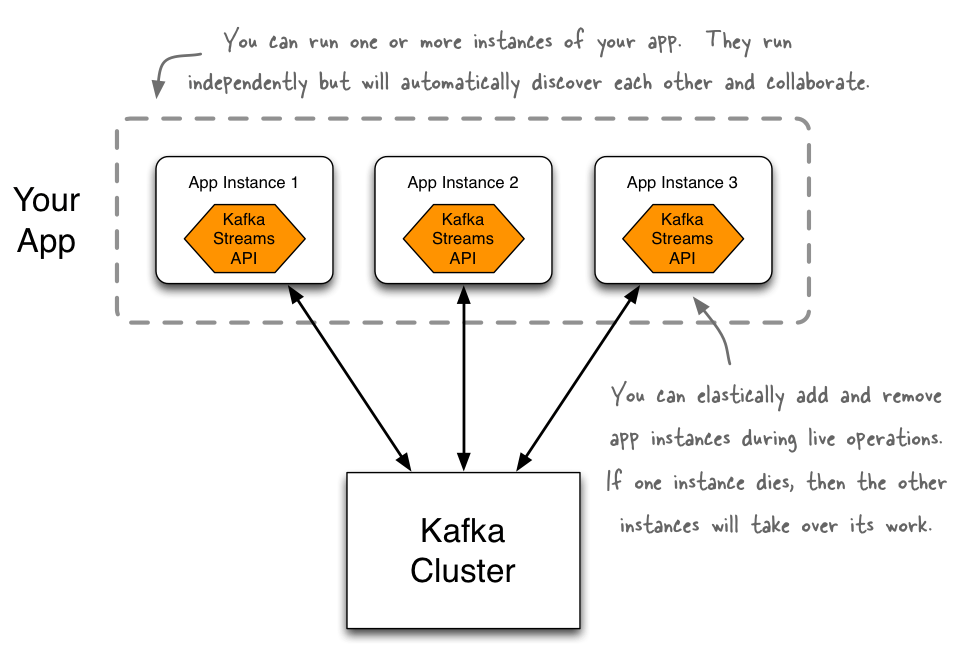 Kafka Streams API for Confluent Platform Confluent Documentation