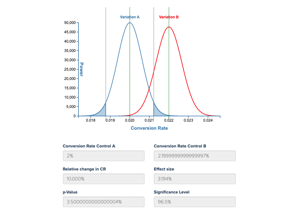 How To Know When Your A/B Test Is Reliable Convertize Knowledge