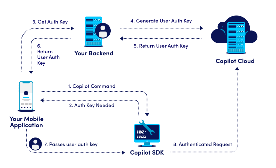 Authentication · Documentation
