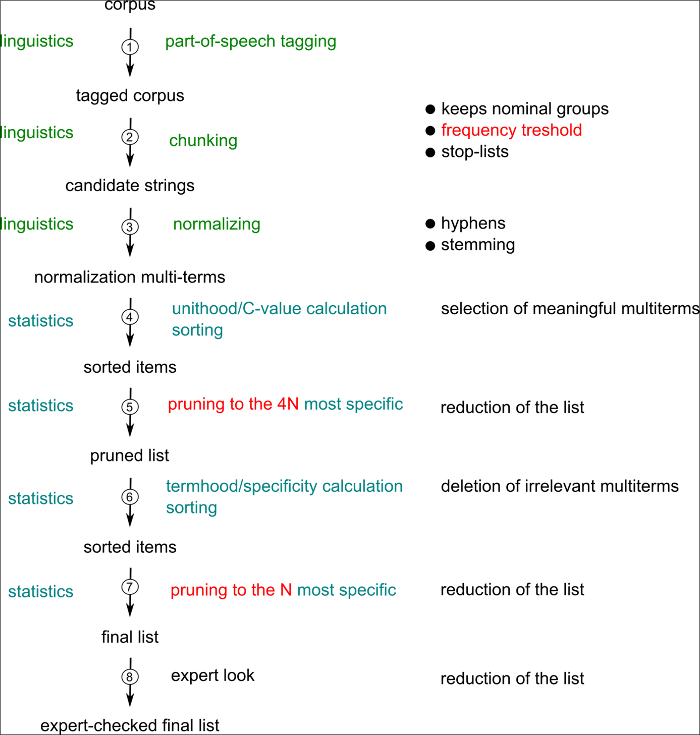 Terms Extraction Cortext Manager Documentation