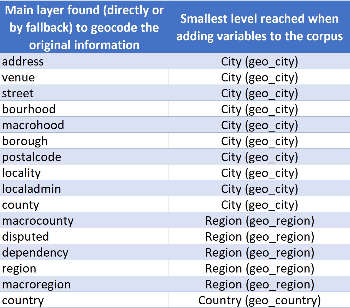 Geocode your addresses and enrich your dataset with geographical