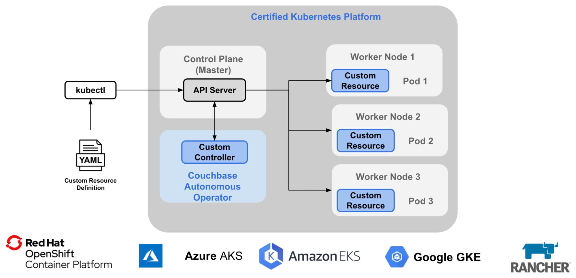 Certified Platforms Couchbase Docs
