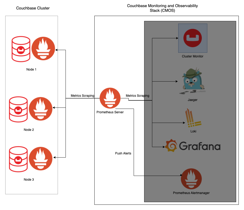 Prometheus Couchbase Docs