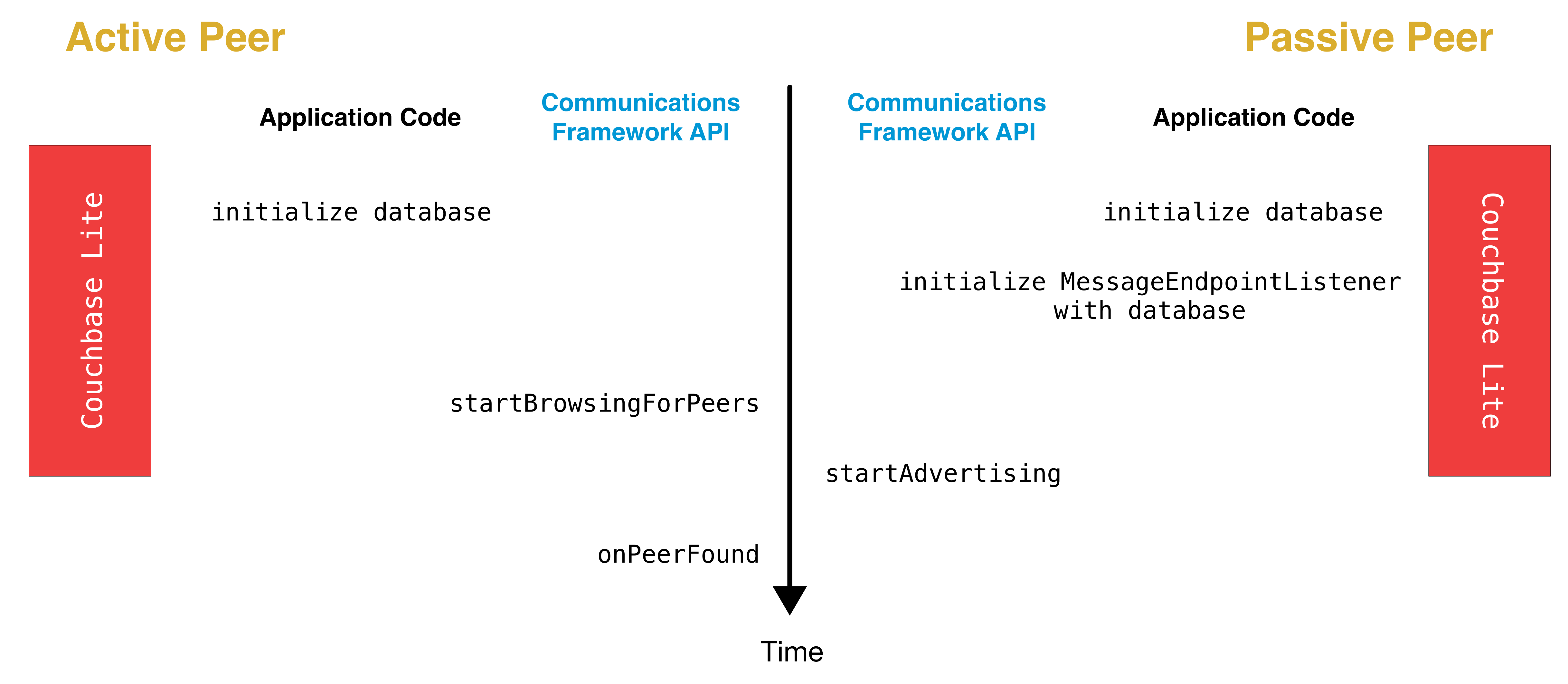 Integrate a Custom Built Listener Couchbase Docs