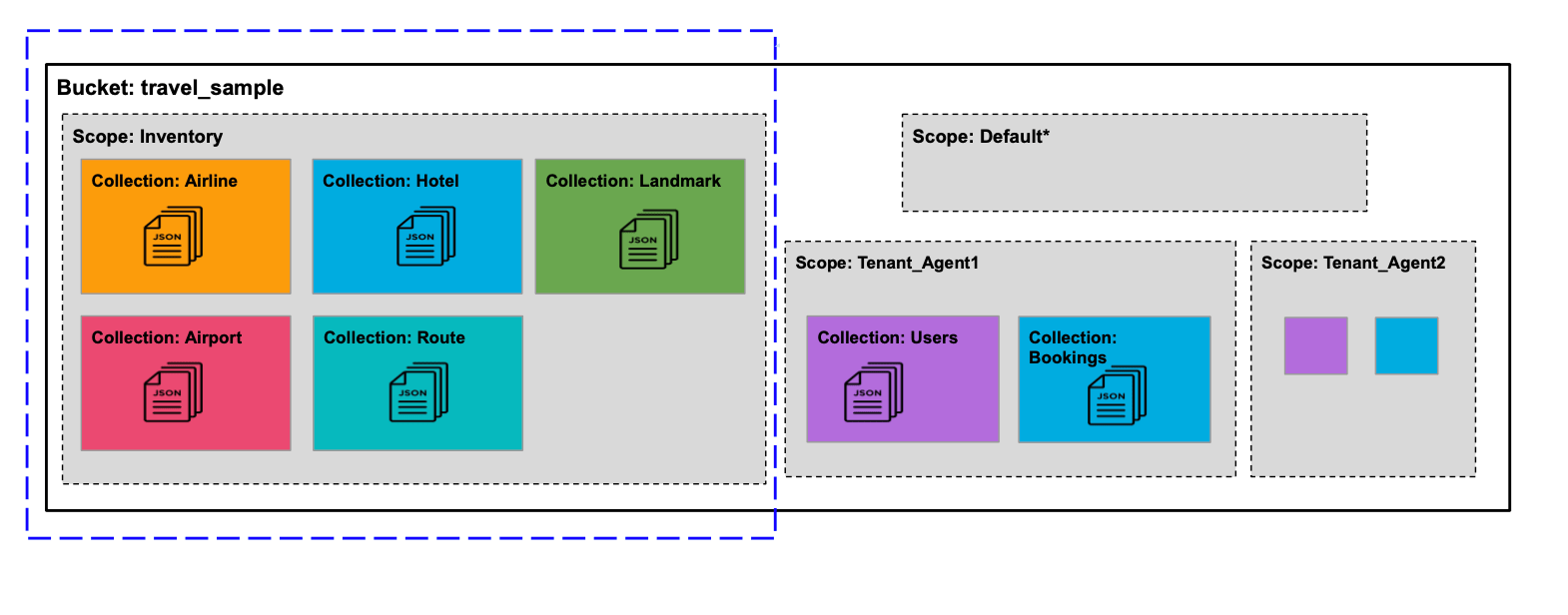 Travel App Data Model Couchbase Docs