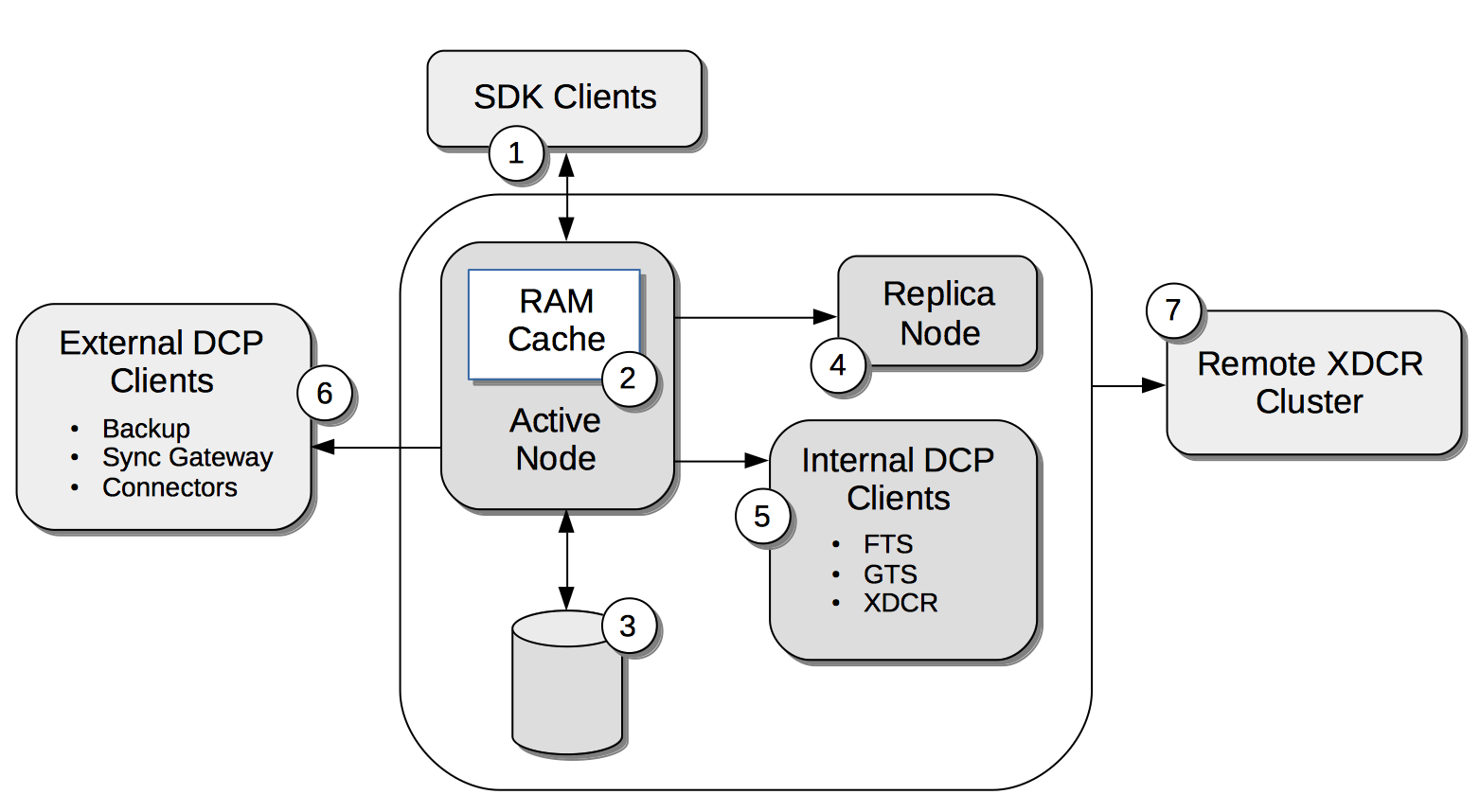 Compression Couchbase Docs