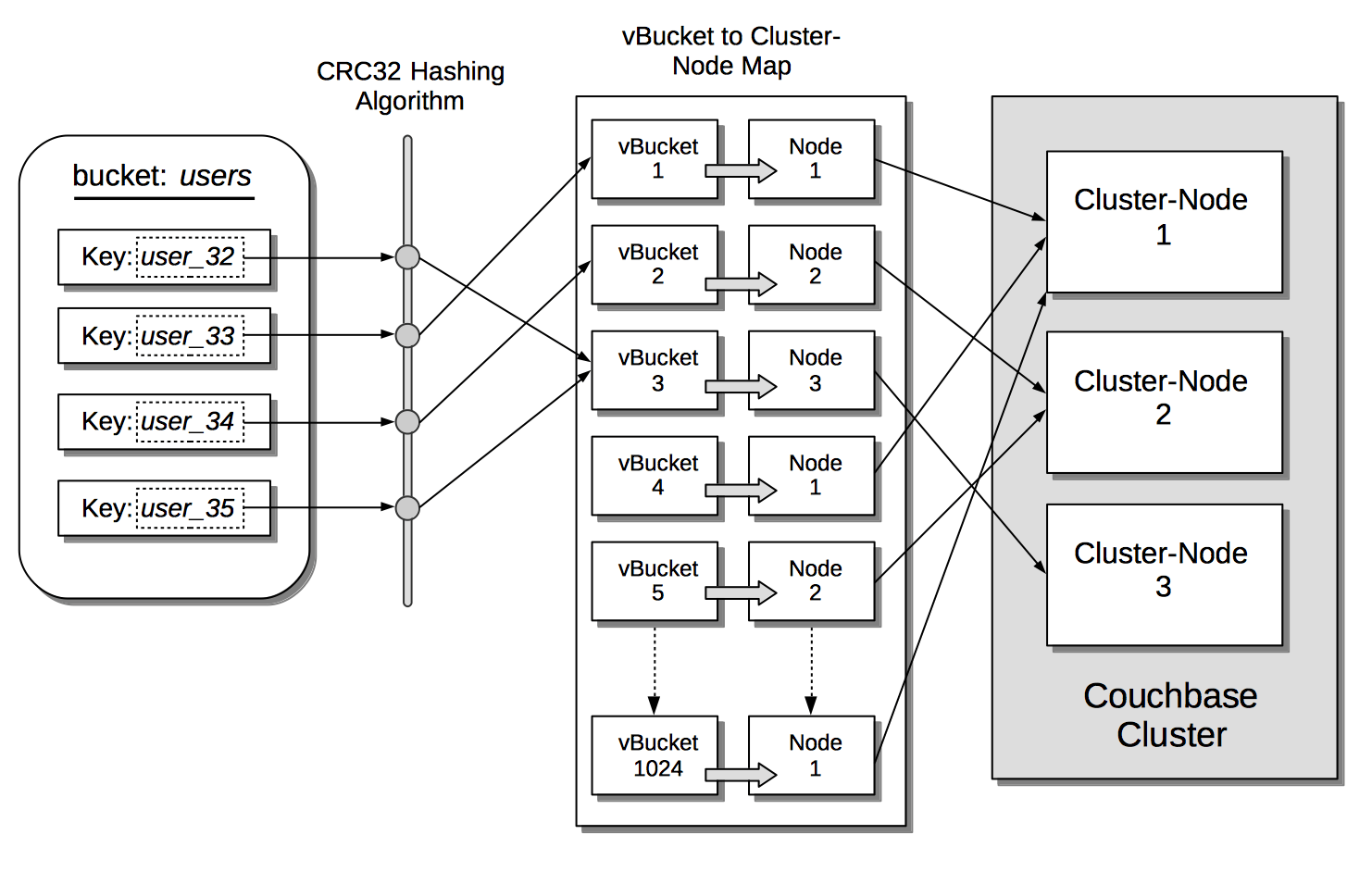 List of Architecture Diagrams Couchbase Docs