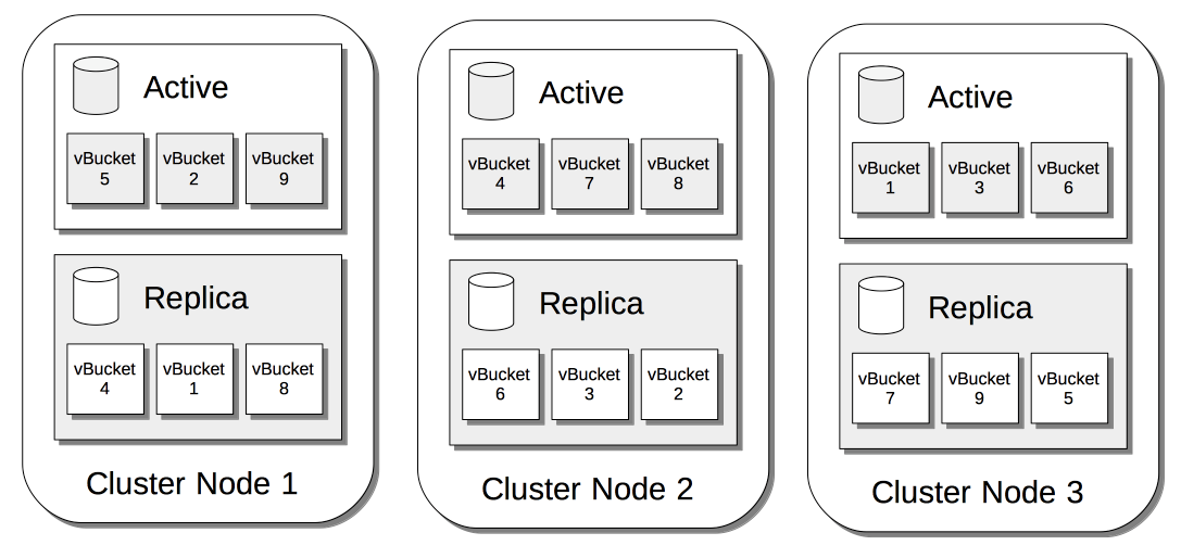 IntraCluster Replication Couchbase Docs