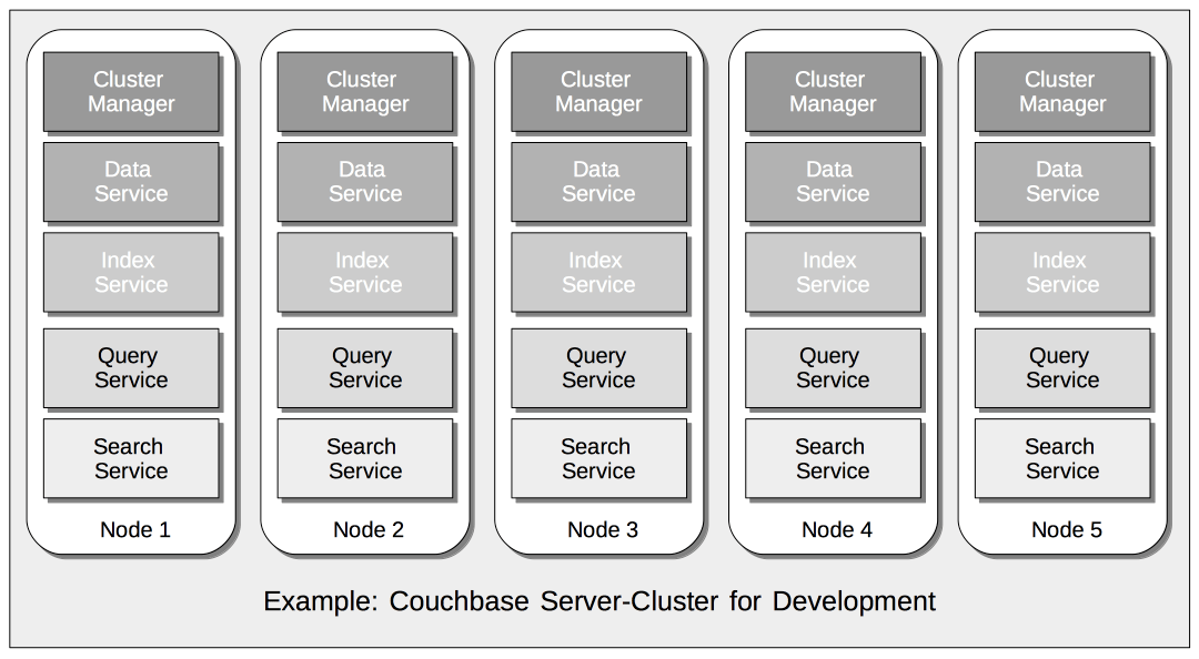 Overview Couchbase Docs