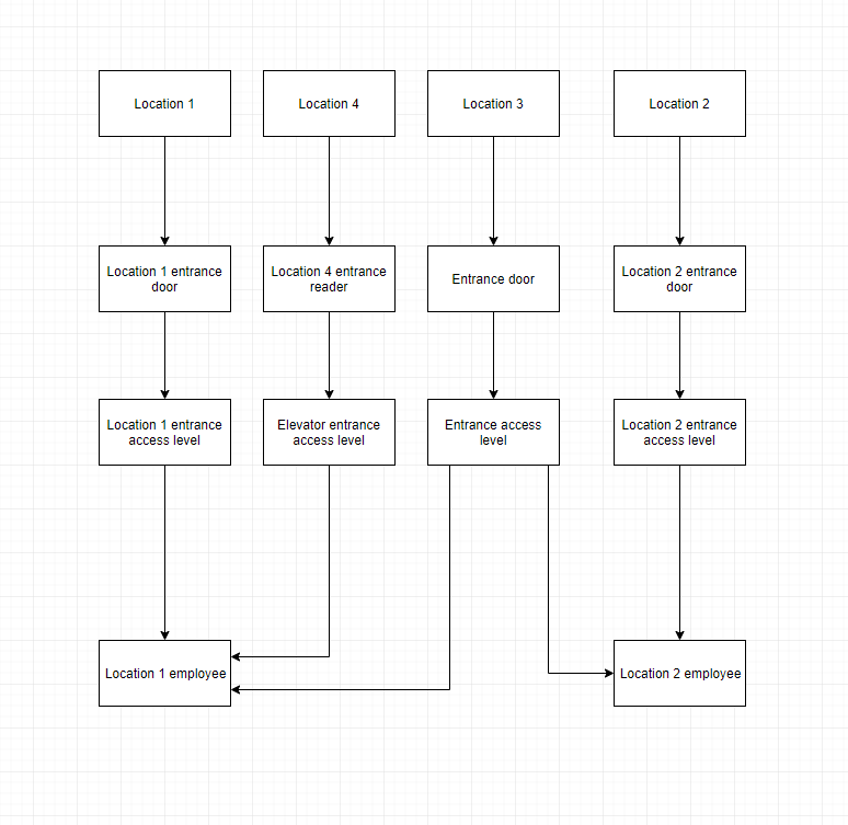 Locations | Documentation