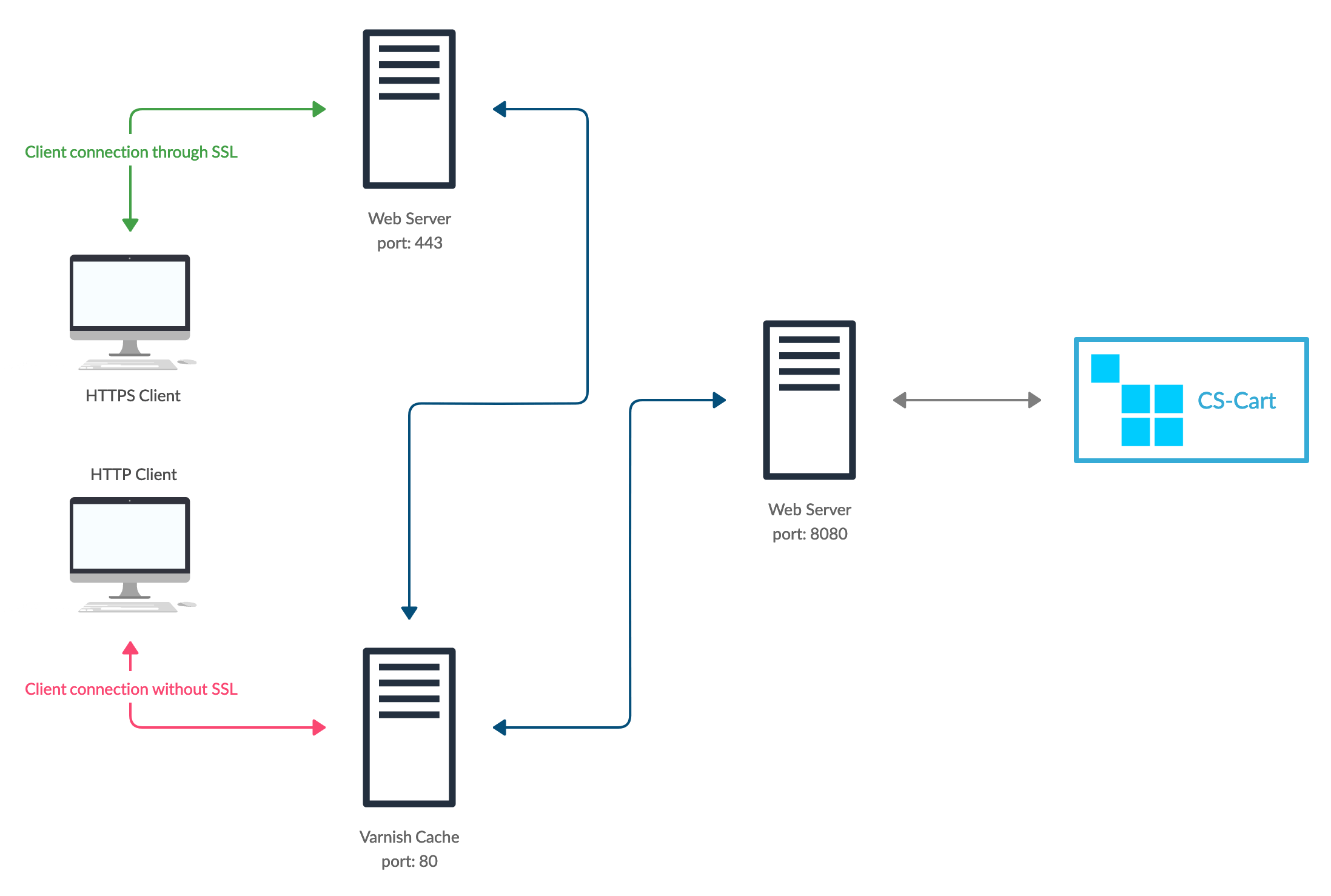 How To Set Up FullPage Caching in MultiVendor — CSCart 4.18.x
