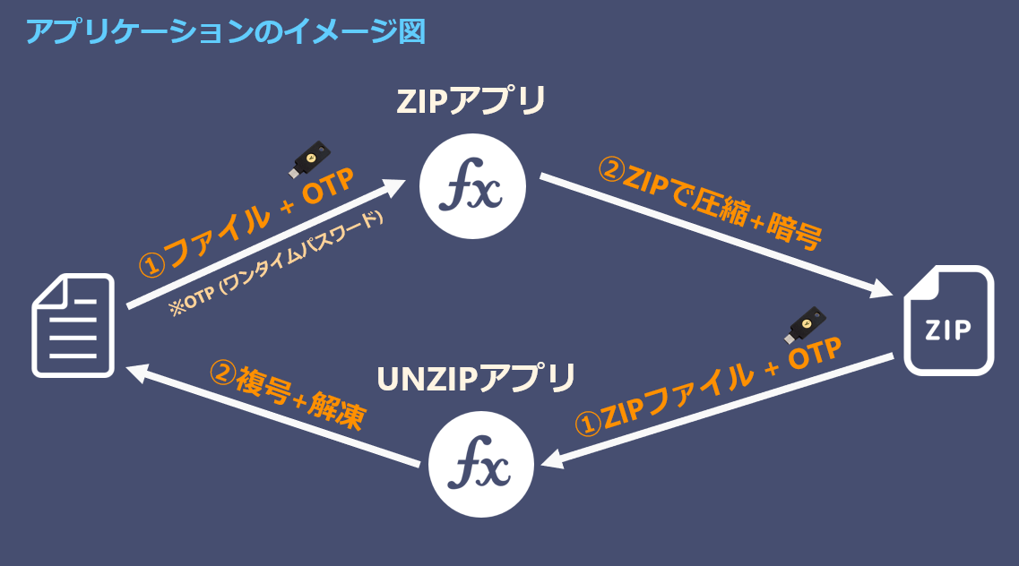 Step 2 DAuth ドキュメント