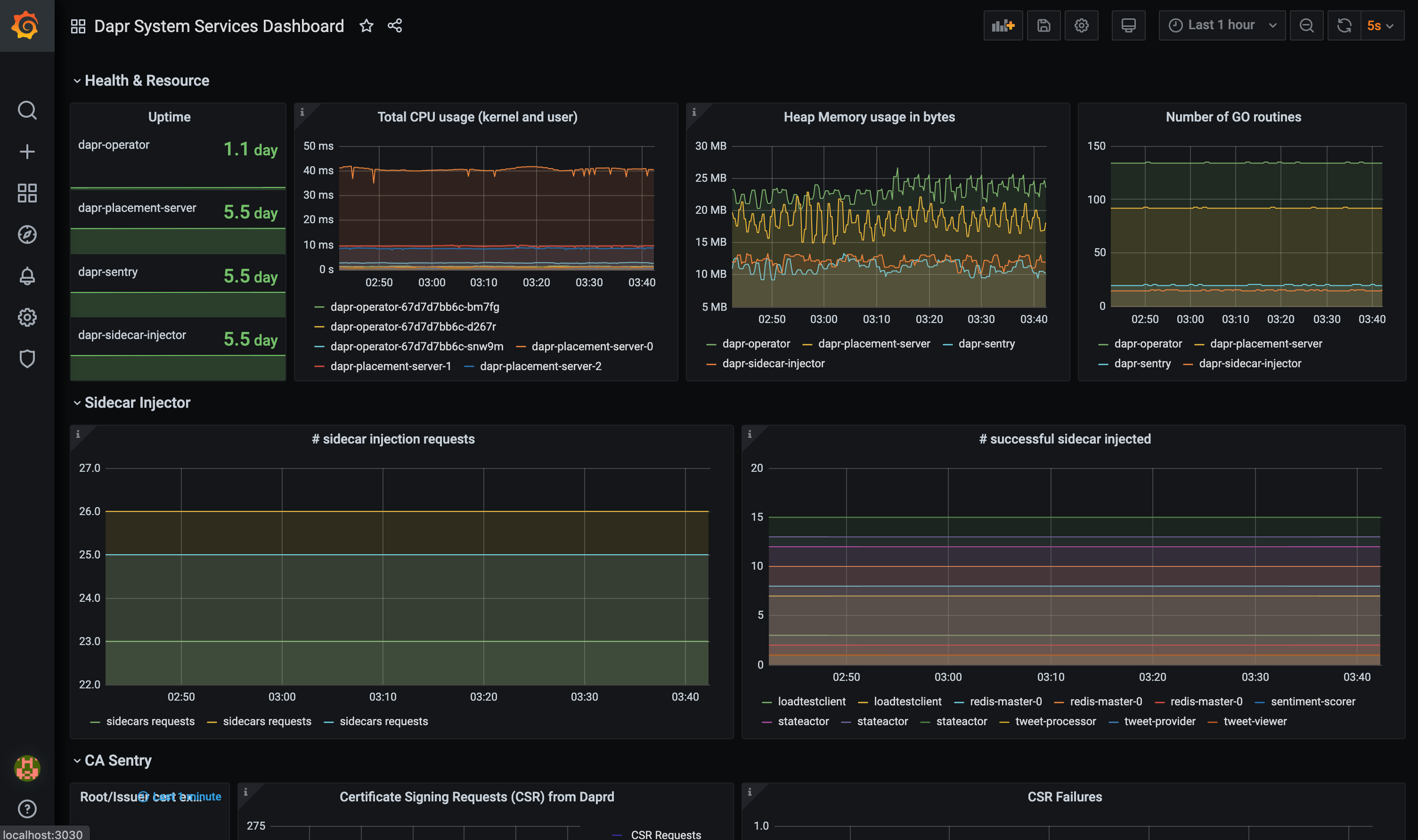 HowTo Observe metrics with Grafana Dapr Docs